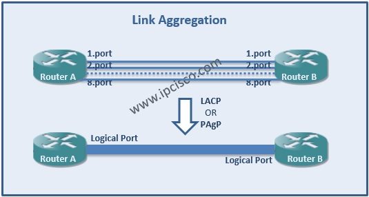 Link-Aggregation-Cisco