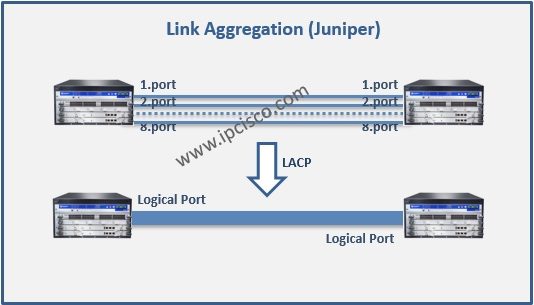 Link-Aggregation-Juniper