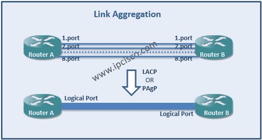 Link Aggregation on Cisco Devices, LACP, PAgP