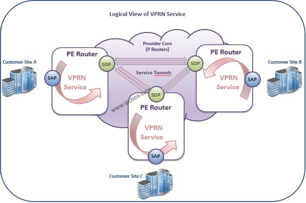 Logical-view-of-VPRN