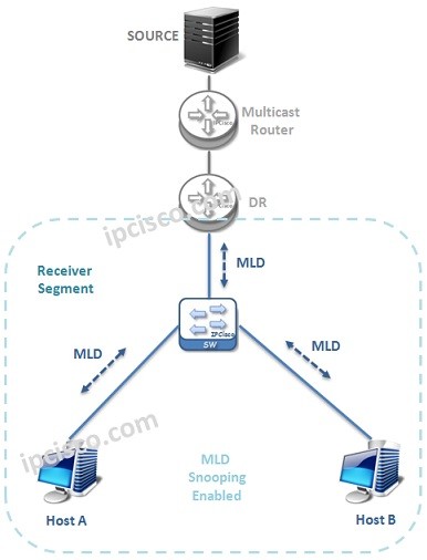 MLD-topology