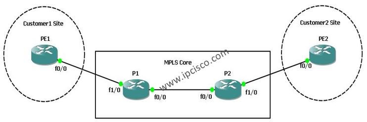 MPLS Enabling on Cisco IOS