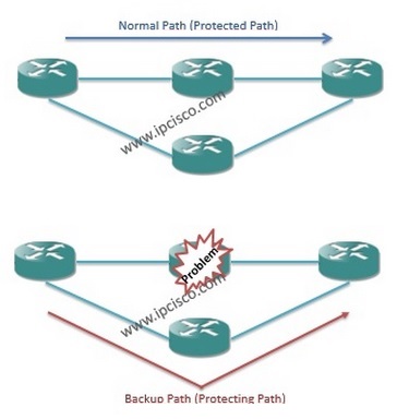 mpls protected path and backup path,MPLS Recovery