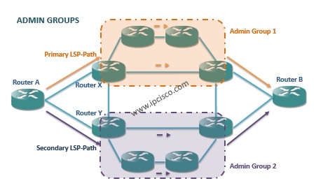 Admin Groups, primary path, secondary path,MPLS Recovery