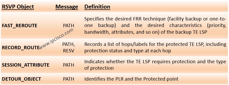 RSVP Objects,MPLS Recovery