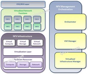 NFV Infrastructure | Network Functions Virtualization ⋆ IPCisco