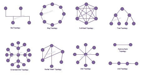 ring topology packet tracer