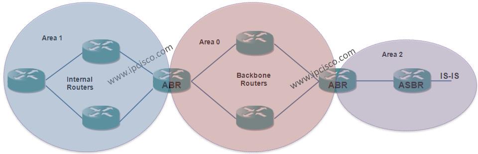 OSPF (Open Shortest Path First) Router Types, Routing with OSPF