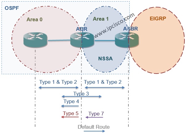 OSPF NSSA with Accepted LSAs