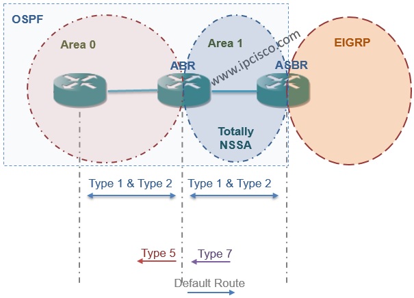 OSPF Totally NSSA with Accepted LSAs