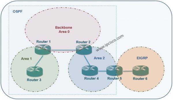 OSPF Standard and Backbone Area | Cisco ⋆ IPCisco