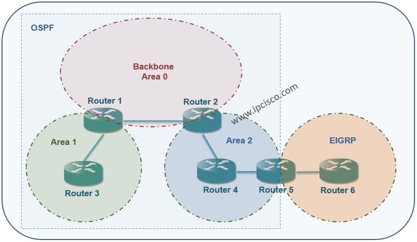 Figure From Analysis Of RIPv2, OSPF, EIGRP Configuration On