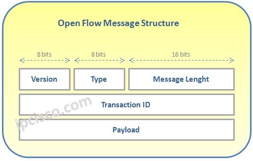 Open-Flow-Message