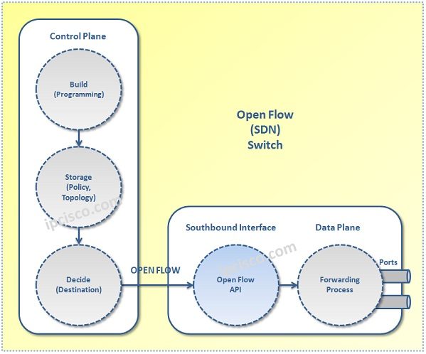 Open-Flow-SDN-Switch