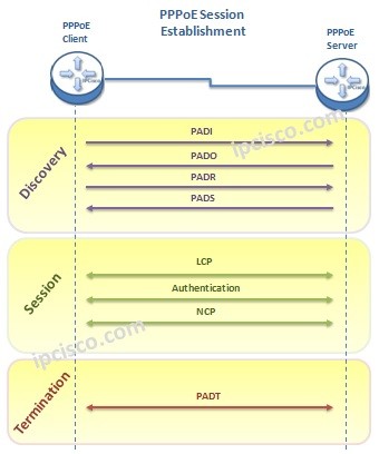 Отличие ppp от ethernet