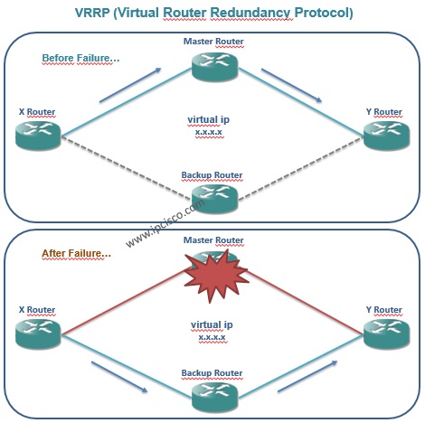 redundancy protocols VRRP (Virtual Router Redundancy Protocol), protocols for redundancy
