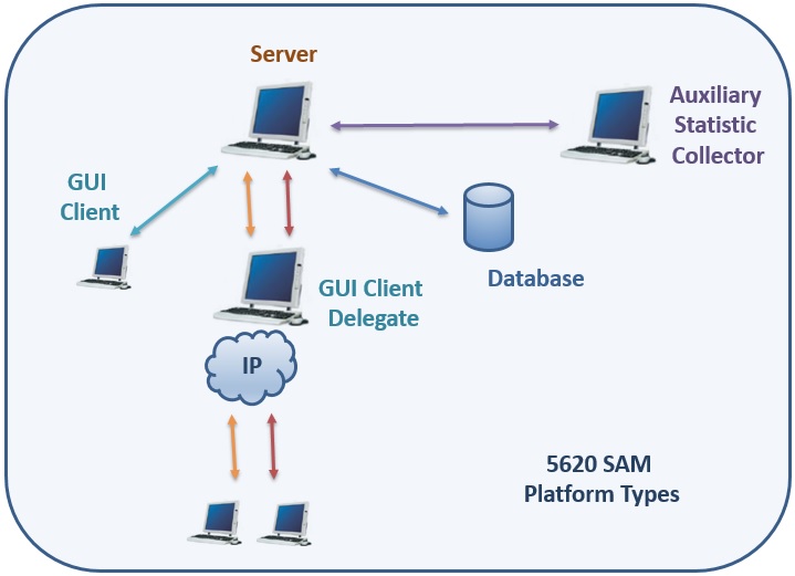 Nokia, 5620 SAM Platform Types