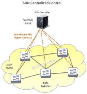 6 Basic SDN Architecture Components - Software-Defined Networking