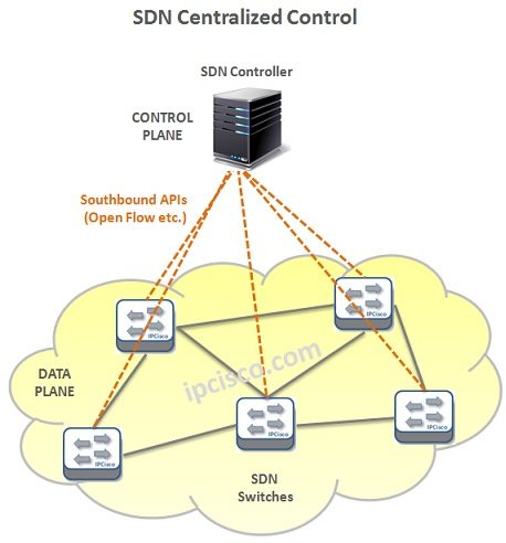 sdn-data-plane