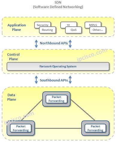 6 Basic Sdn Architecture Components Software Defined Networking