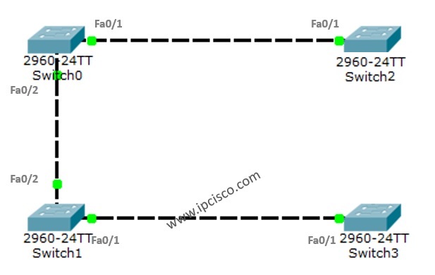 STP (Spanning Tree Protocol) Example Topology on Packet Tracer