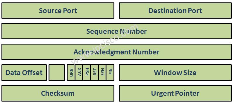 TCP header explained, TCP header fields, TCP header bits, TCP flags, flag bits.