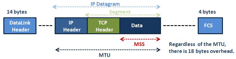 MTU and MSS, MTU versus MSS, The differences of MSS and MTU