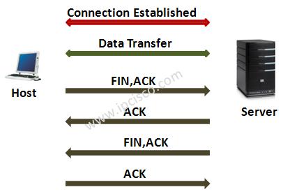 TCP 4-way handshake, TCP session termination messages, TCP termination messages