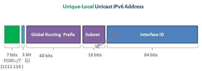 Unique-Local-IPv6-Address
