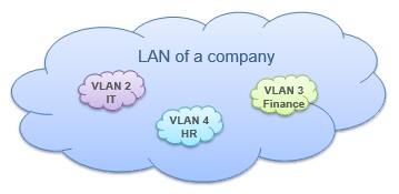 vlan(virtual local area network)