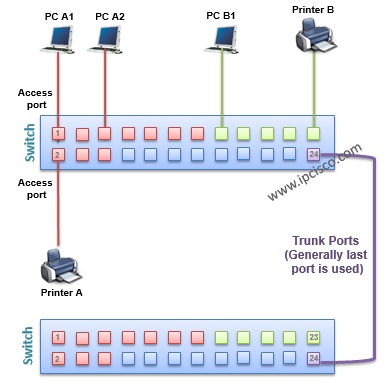 drop if no vlan assignment on ports