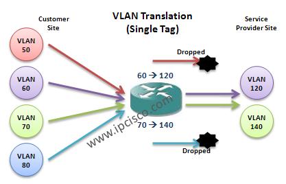 vlan mapping (translation) single tag