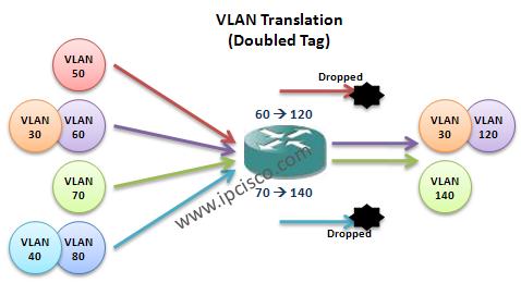 vlan mapping (translation) double tag