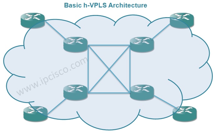 VPLS Architecture, Partialy Full Mesh