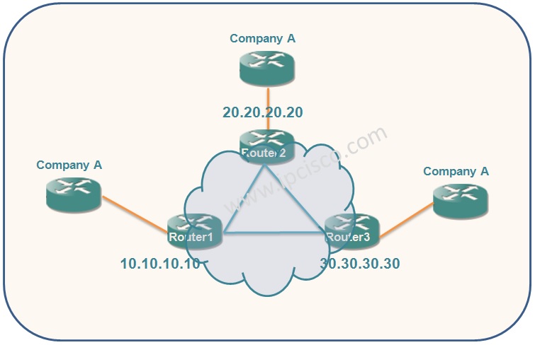 Cisco VPLS Configuration Example