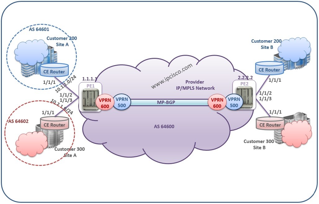 VPRN Example Topology