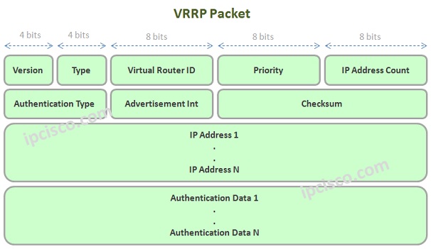 VRRP-packet-ipcisco