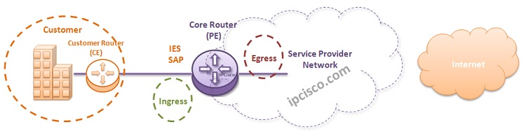 alcatel-ies-services-ingress-eggress