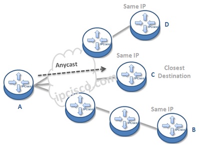 anycast-example