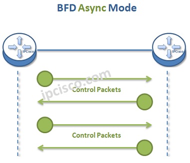 bfd-asyn-mode