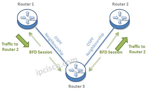 bfd-mechanism-after-failure