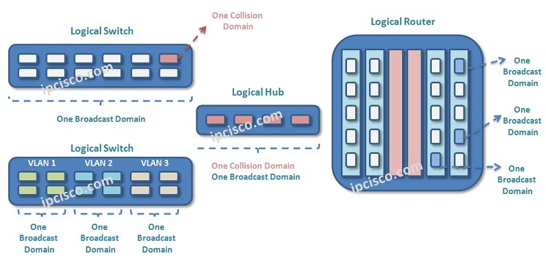broadcast-and-collision-domains