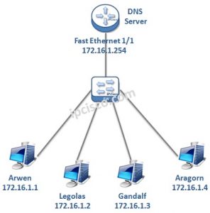 Cisco dns server настройка