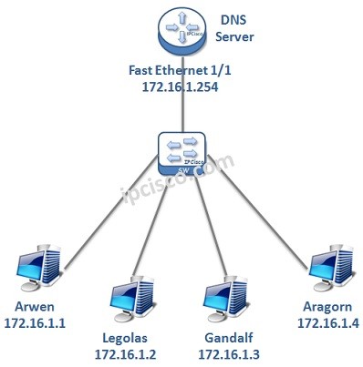 7 Steps Of Cisco DNS Server Configuration Router To DNS Server 7 Steps Of Cisco DNS Server Configuration Router To DNS Server
