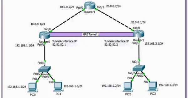 3 Steps GRE Tunnel Configuration with Cisco Packet Tracer ⋆