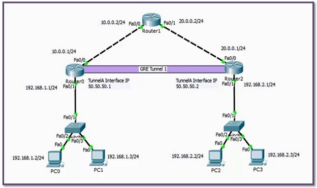 Gre Tunnel Configuration With Packet Tracer Cisco Ipcisco Com