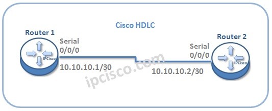 cisco-hdlc-configuration