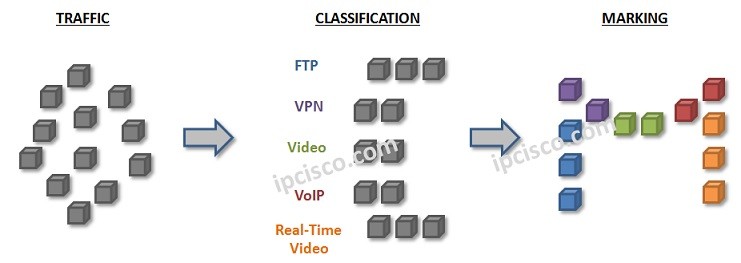 QoS Marking Mechanism Explained - Study CCNP