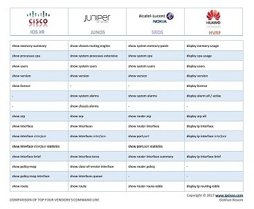 oppakken breed Stoutmoedig Cisco Command Cheat Sheet | Cisco vs Juniper vs Nokia vs Huawei *****