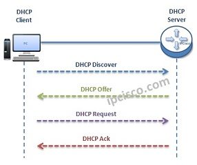 dhcp-ip-allocation-messages-